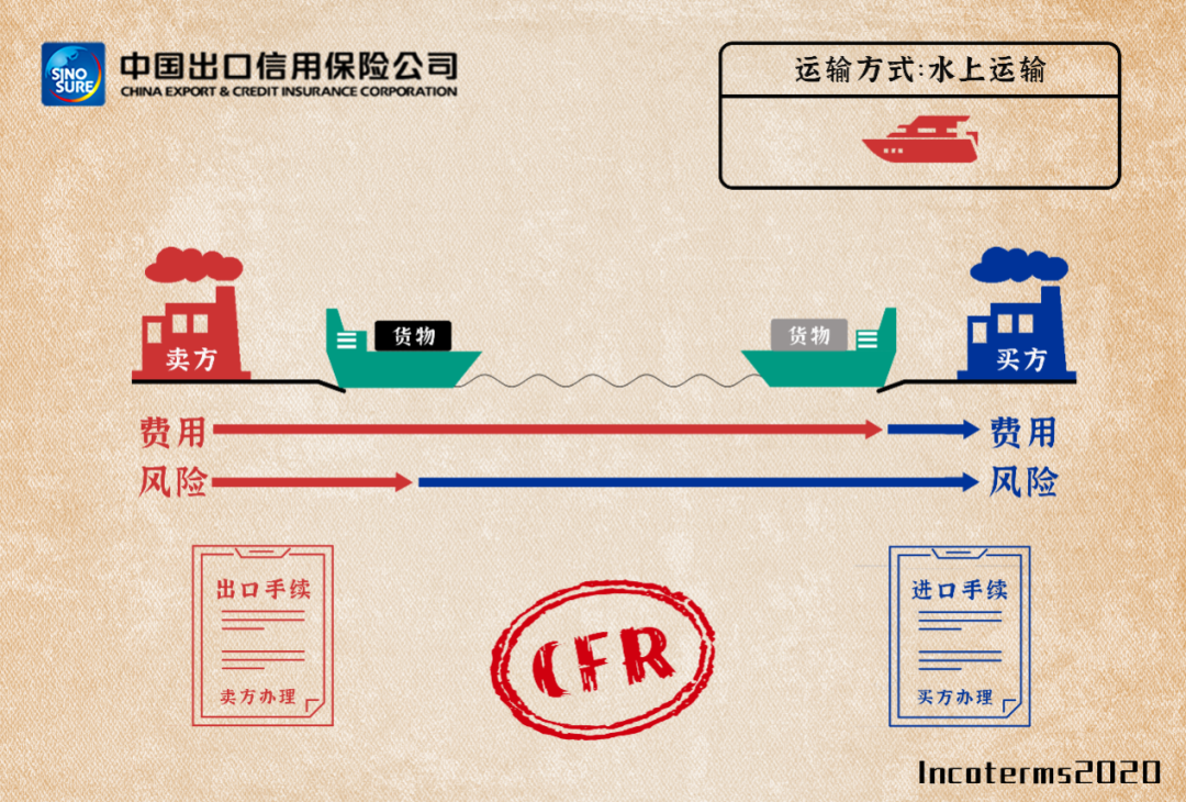 国际贸易术语详解:fas/fob/cfr/cif,附新贸易术语变更清单/价格构成 - 第4张 - 外贸培训 国际贸易术语详解:fas/fob/cfr/cif,附新贸易术语变更清单/价格构成 - 第4张