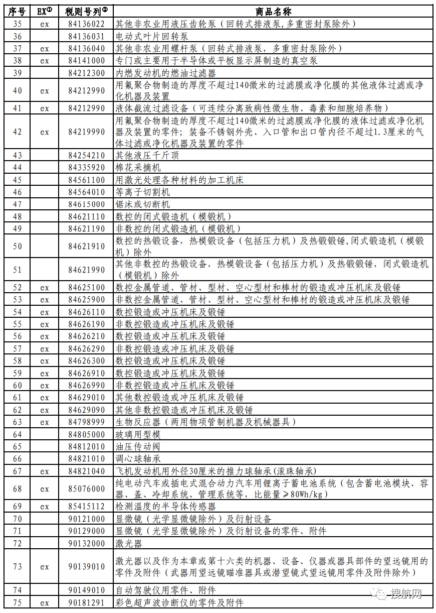 外贸进出口企业培训班|对美加征关税商品第七次排除延期清单发布(附完整清单) - 第2张 - 外贸培训 外贸进出口企业培训班|对美加征关税商品第七次排除延期清单发布(附完整清单) - 第2张