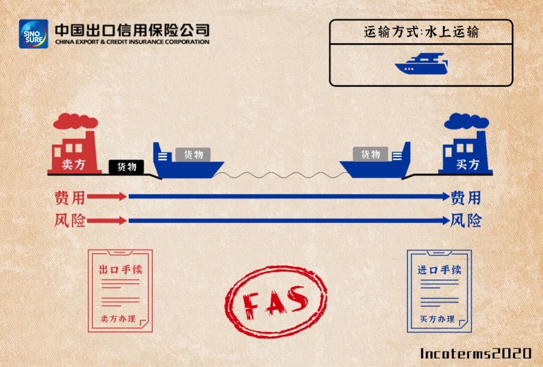 国际贸易术语详解:fas/fob/cfr/cif,附新贸易术语变更清单/价格构成 - 第2张 - 外贸培训 国际贸易术语详解:fas/fob/cfr/cif,附新贸易术语变更清单/价格构成 - 第2张