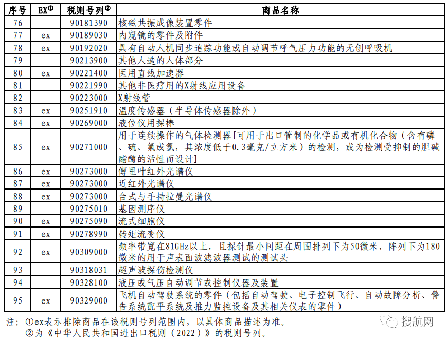 外贸进出口企业培训班|对美加征关税商品第七次排除延期清单发布(附完整清单) - 第3张 - 外贸培训 外贸进出口企业培训班|对美加征关税商品第七次排除延期清单发布(附完整清单) - 第3张