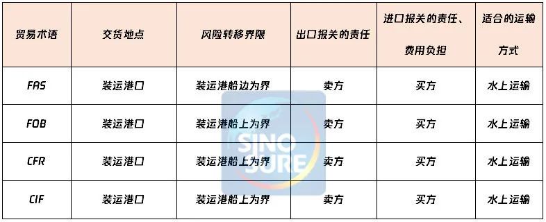国际贸易术语详解:fas/fob/cfr/cif,附新贸易术语变更清单/价格构成 - 第1张 - 外贸培训 国际贸易术语详解:fas/fob/cfr/cif,附新贸易术语变更清单/价格构成 - 第1张