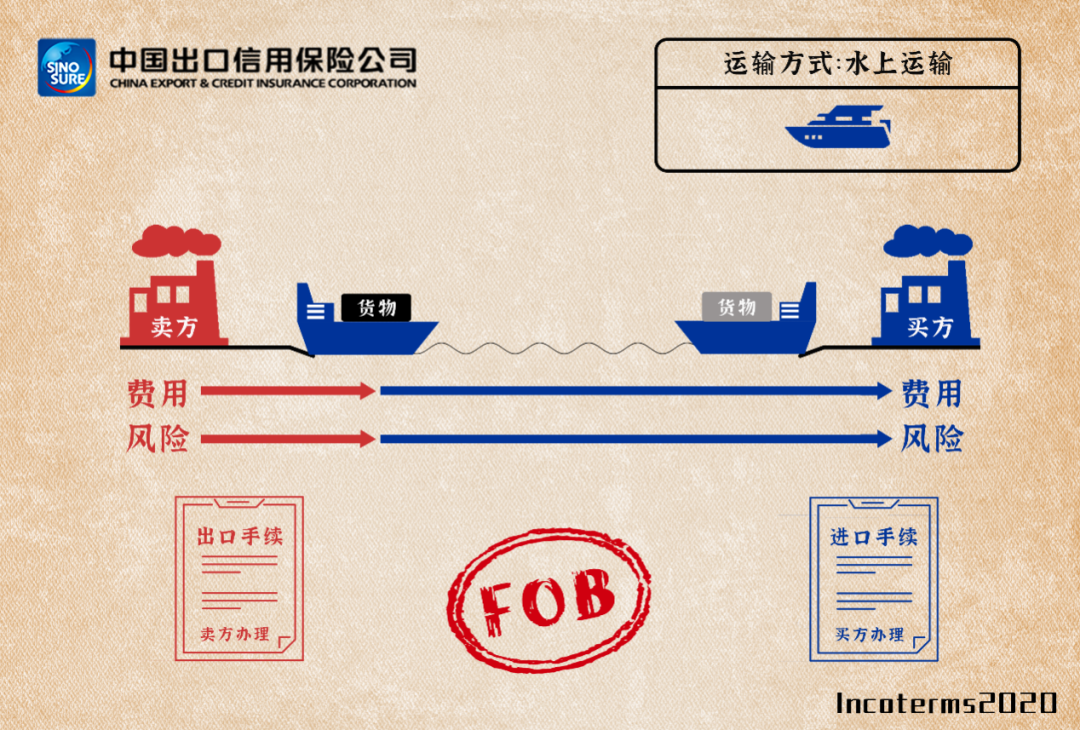 国际贸易术语详解:fas/fob/cfr/cif,附新贸易术语变更清单/价格构成 - 第3张 - 外贸培训 国际贸易术语详解:fas/fob/cfr/cif,附新贸易术语变更清单/价格构成 - 第3张