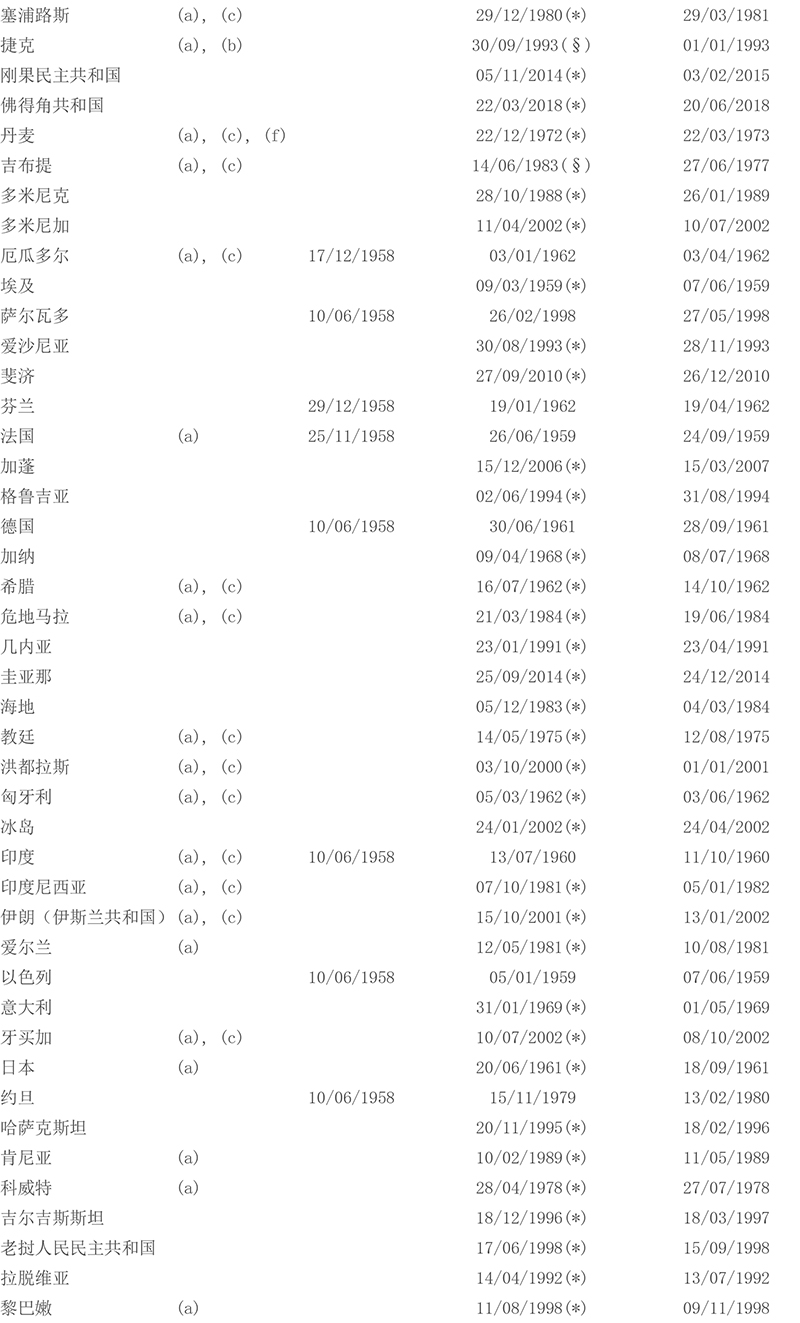 国际贸易风险处理《承认及执行外国仲裁裁决公约》缔约国名单 - 第2张 - 外贸培训 国际贸易风险处理《承认及执行外国仲裁裁决公约》缔约国名单 - 第2张