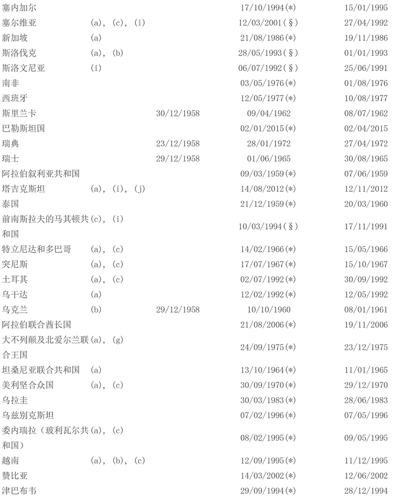 国际贸易风险处理《承认及执行外国仲裁裁决公约》缔约国名单 - 第4张 - 外贸培训 国际贸易风险处理《承认及执行外国仲裁裁决公约》缔约国名单 - 第4张