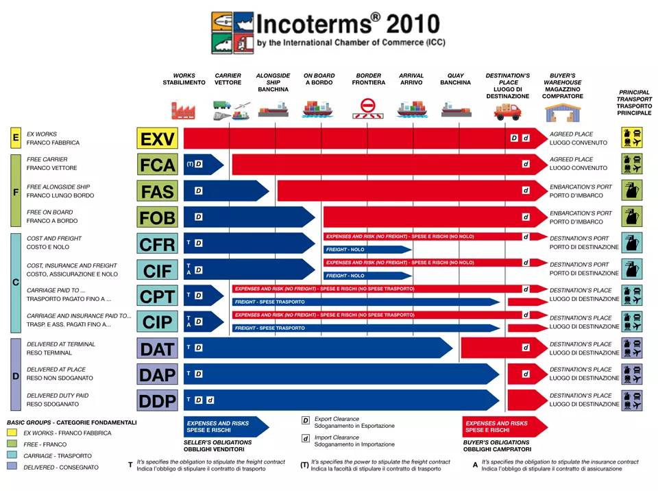 incoterms2020深度分析：ex works vs. ddp - 第1张