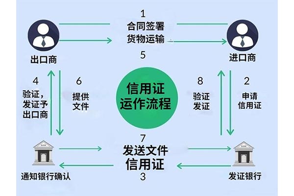 信用证是银行根据进口人（买方）的请求，开出的结算凭证！