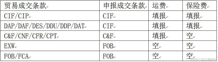 海关报关成交方式申报浅析 - 第2张 - 外贸培训 海关报关成交方式申报浅析 - 第2张