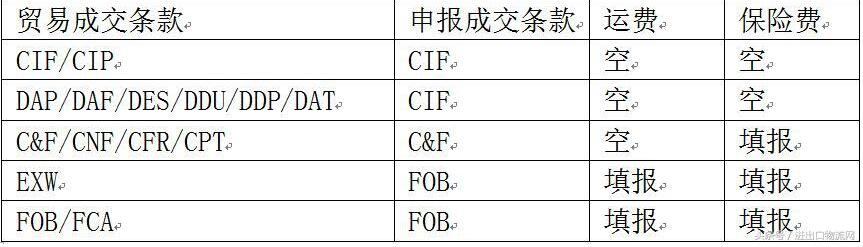 海关报关成交方式申报浅析 - 第1张 - 外贸培训 海关报关成交方式申报浅析 - 第1张